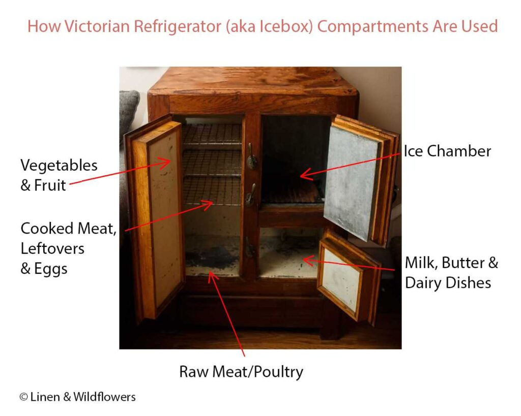 A photo describing how each compartment in a Victorian Refrigerator (aka icebox) is used in the 19th century before electricity.