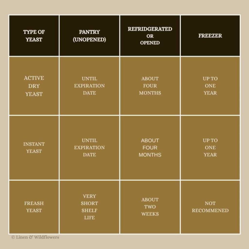 Chart showing yeast shelf life by storage method for active dry yeast, instant yeast, and fresh yeast, comparing pantry, refrigerator, and freezer storage times to help determine if expired yeast is still usable.